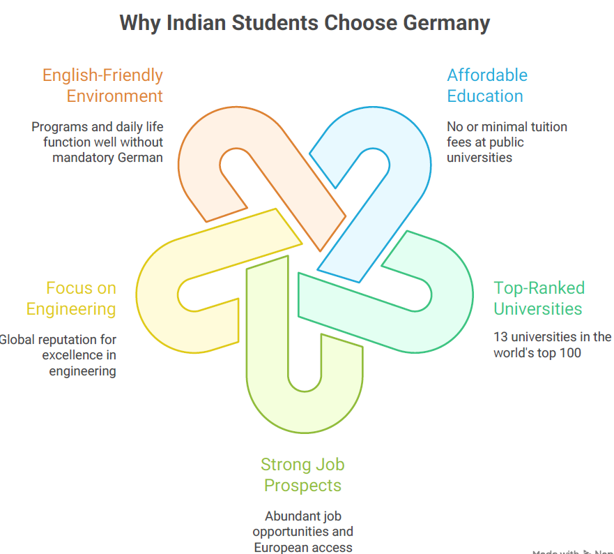 indian-choosing-germany-education