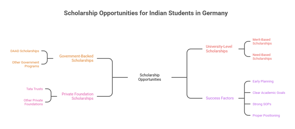diagram for a german scholarship