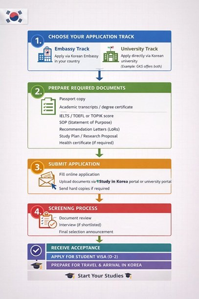 details explaining how to apply