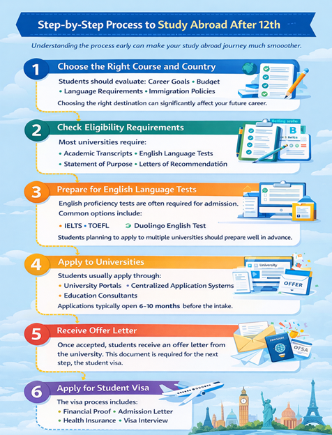 Guide for studying abroad after 12th